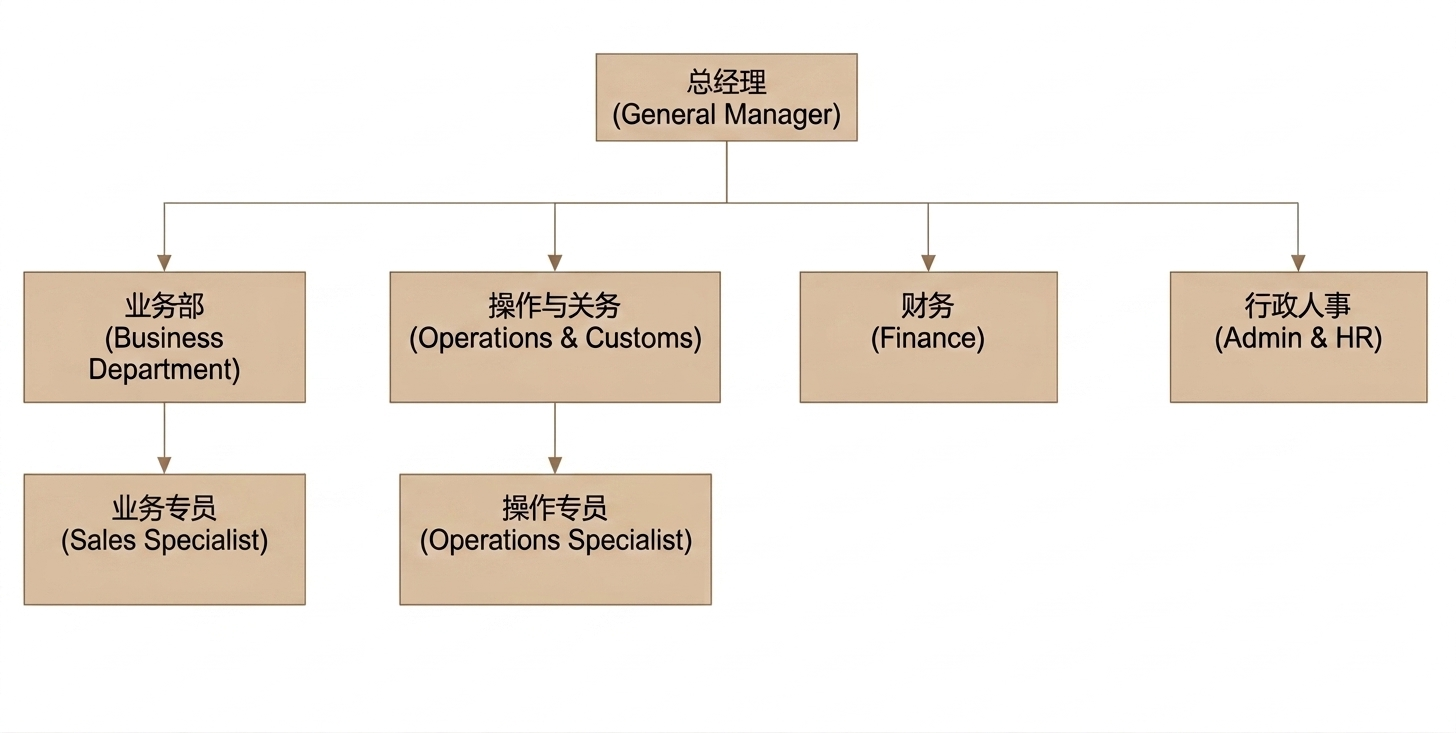 Organization Structure